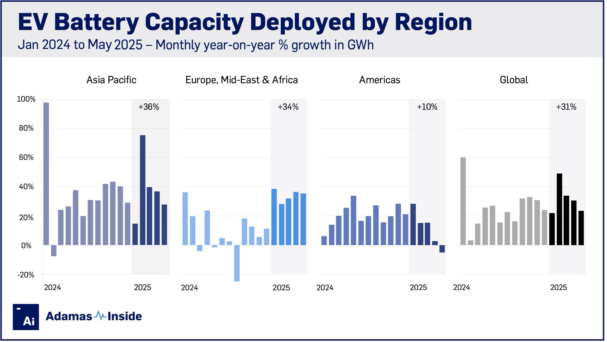 Regional growth may 2025 americas decline