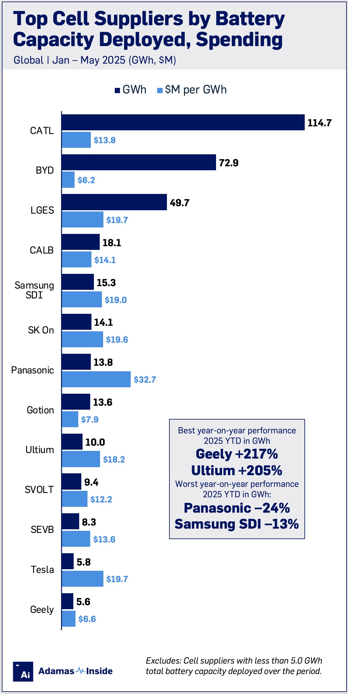 Top cell supplier jan may 25 gwh and costs