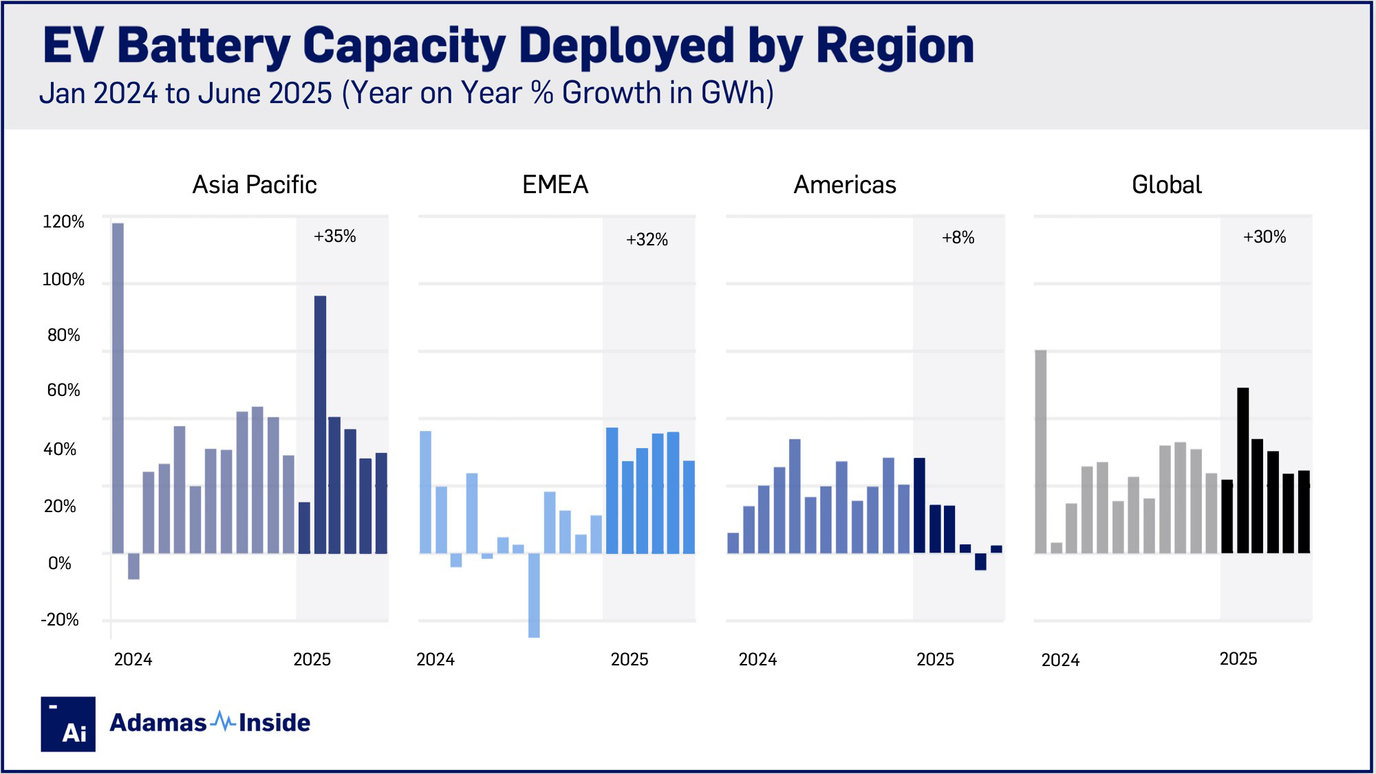 Regional growth h1 2025