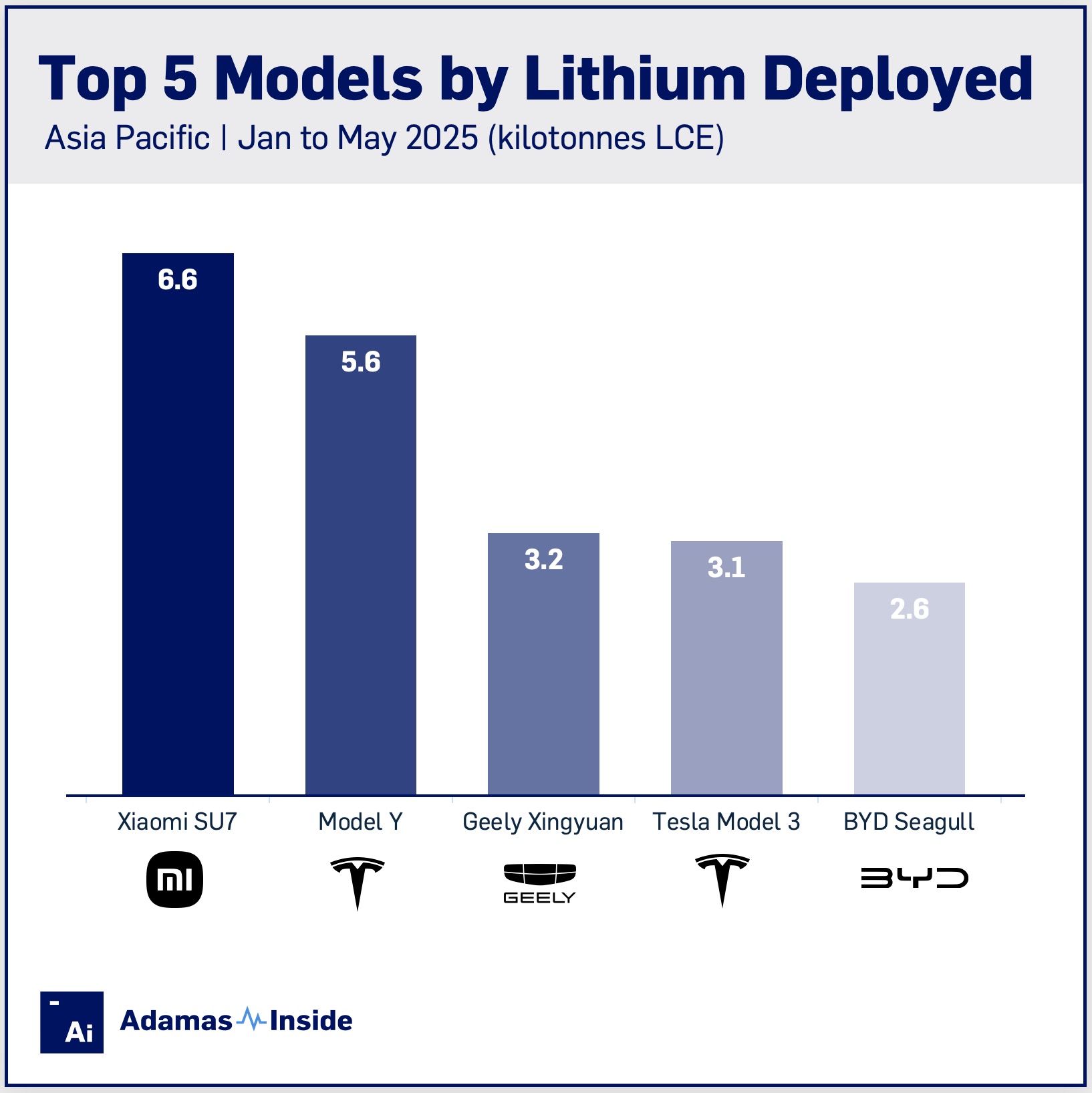 Top 5 models asia lithium deployed