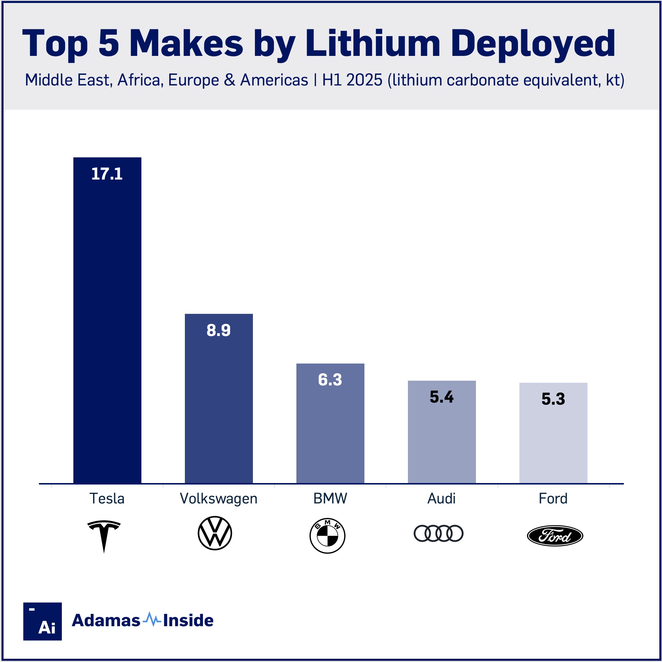 Africa top 5 makes lithium americas me europe h1 25