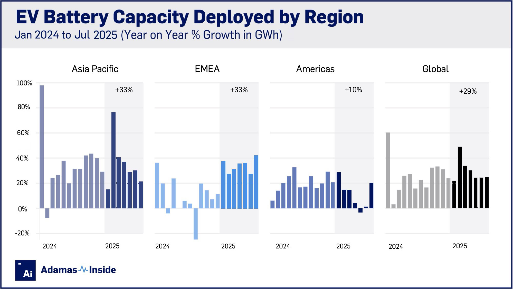 Regional growth july 2025