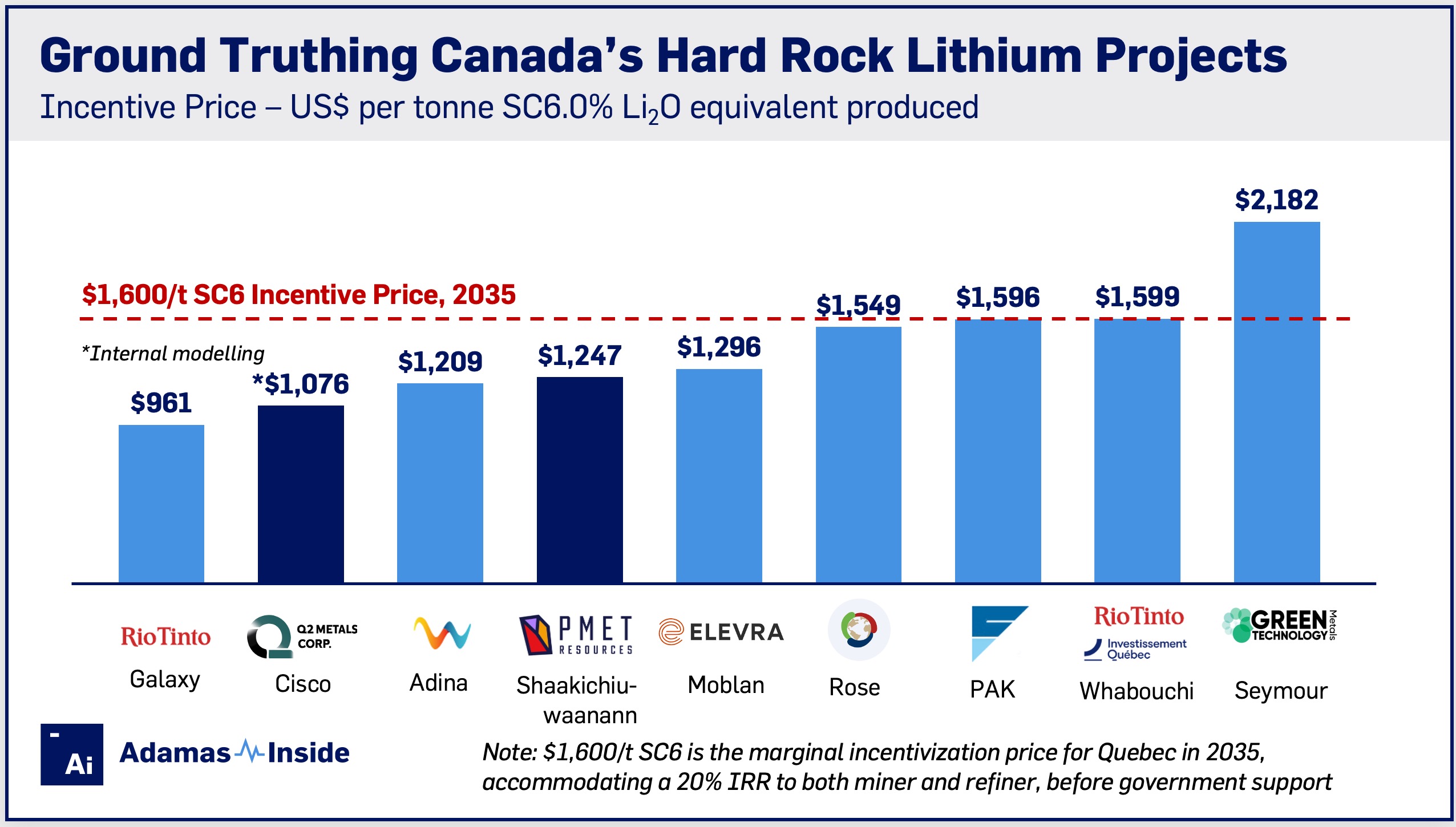 Ground truthing canada hard rock lithium projects