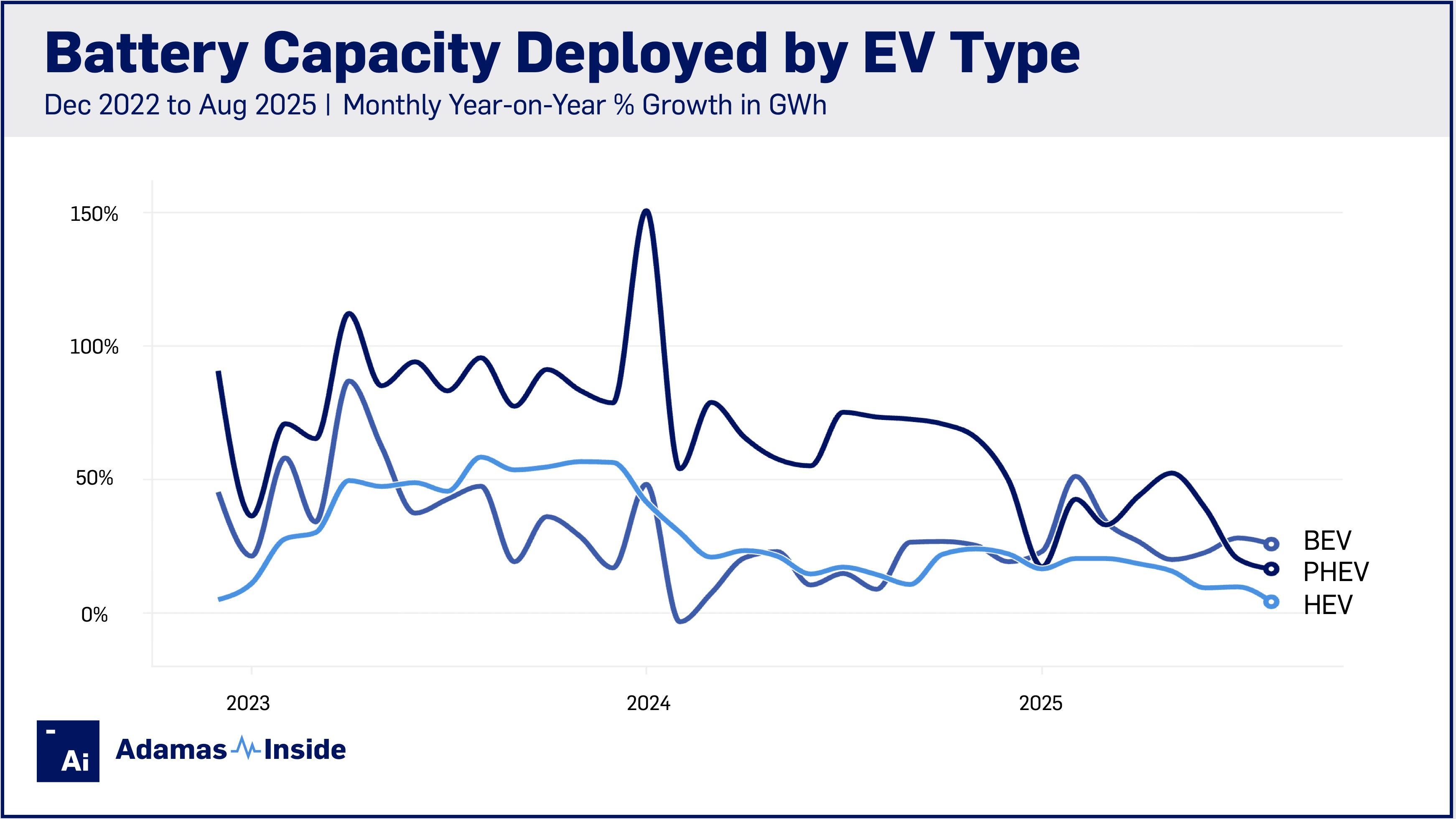 Bc by ev type growth dec 2022 aug 2025