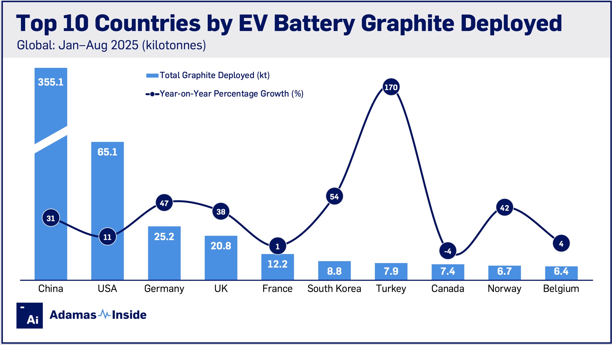 Graphite by country aug 25 ytd pct growth