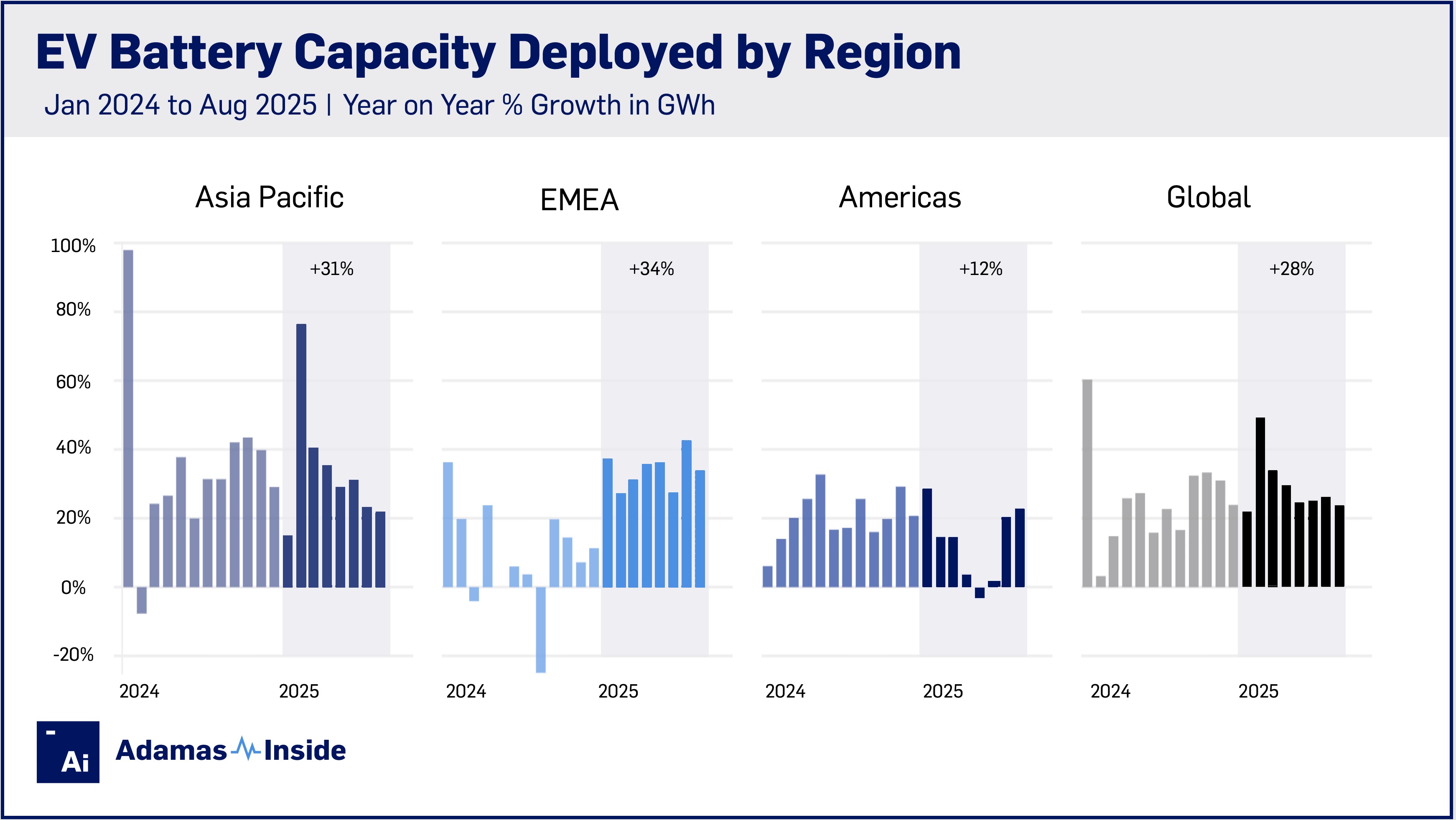 Regional growth aug 2025