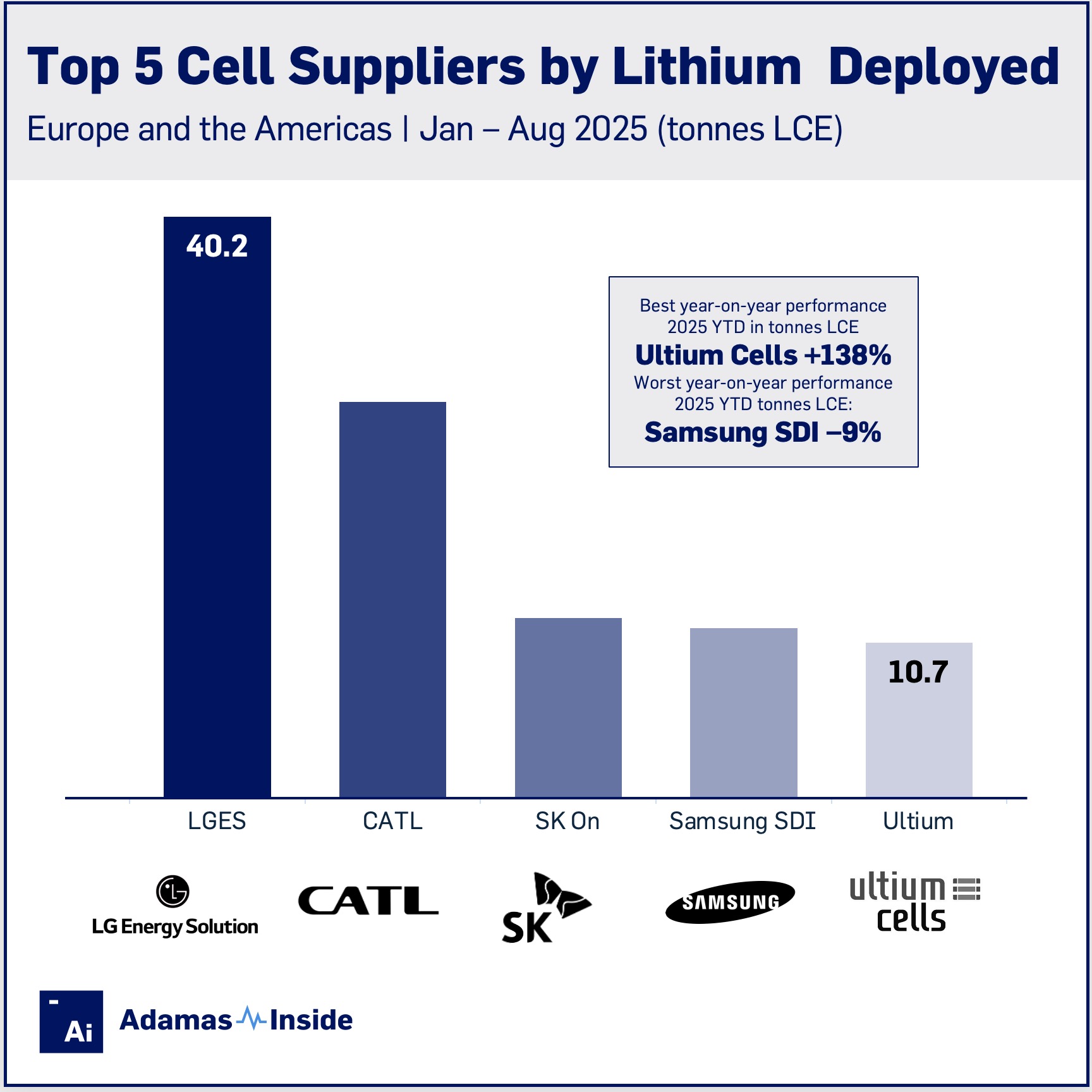 Top 5 cell suppliers lithium americas europe jan aug 25