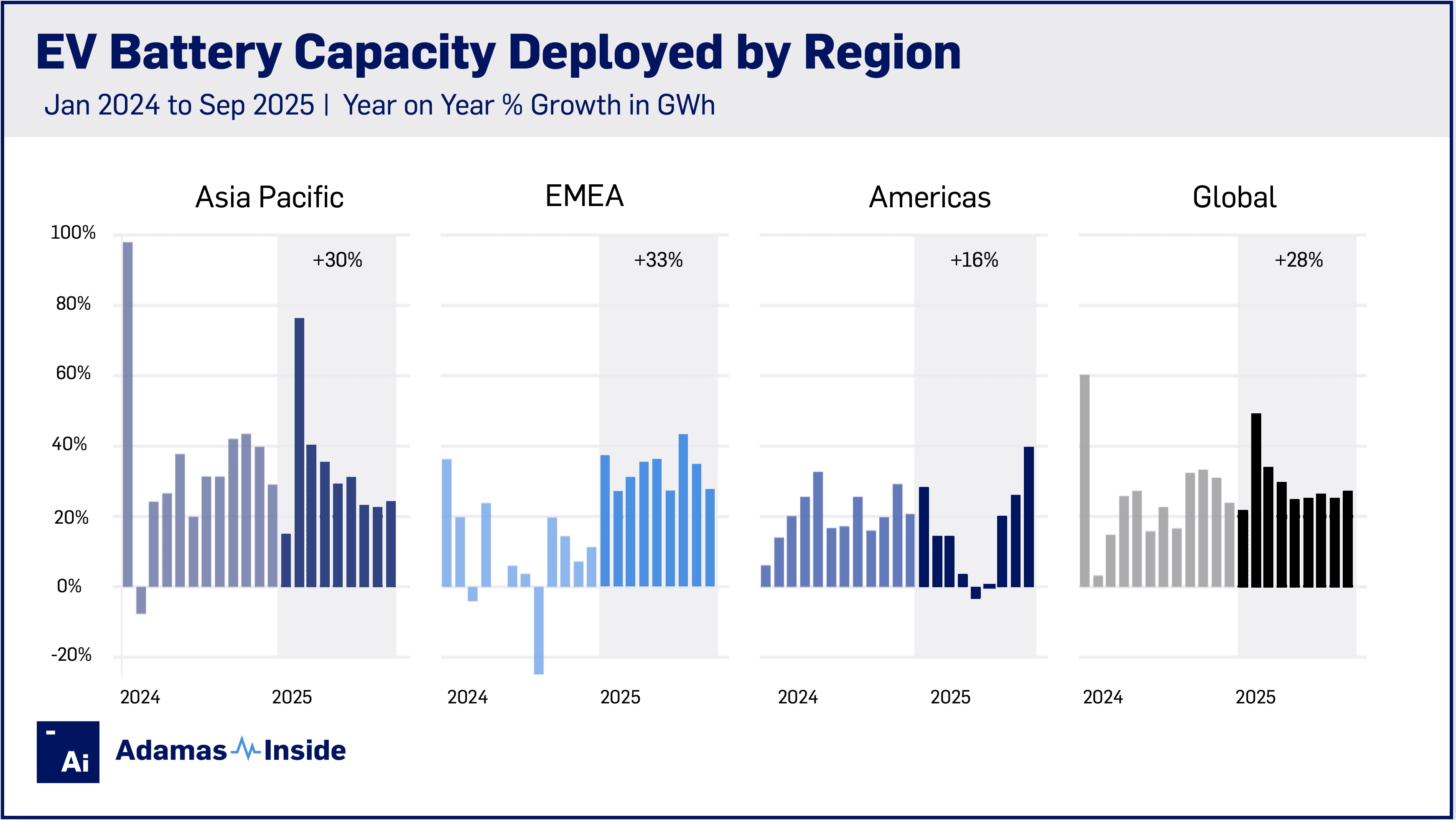 Regional growth sep 2025