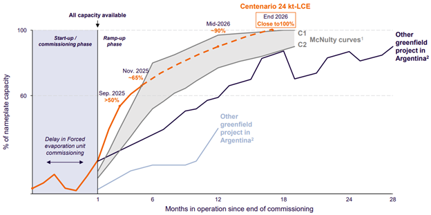 Centenario mcnulty graph