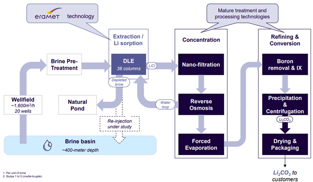 Centenario flow sheet graph