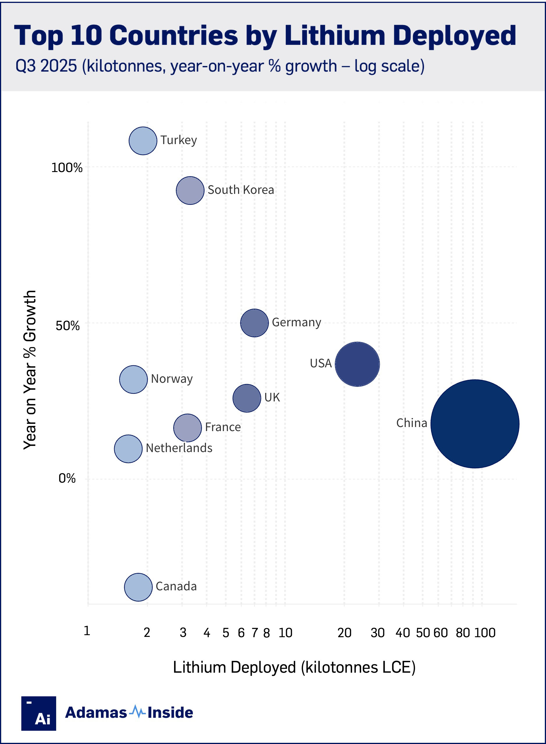 Top 10 fastest growing countries lithium q3 2025