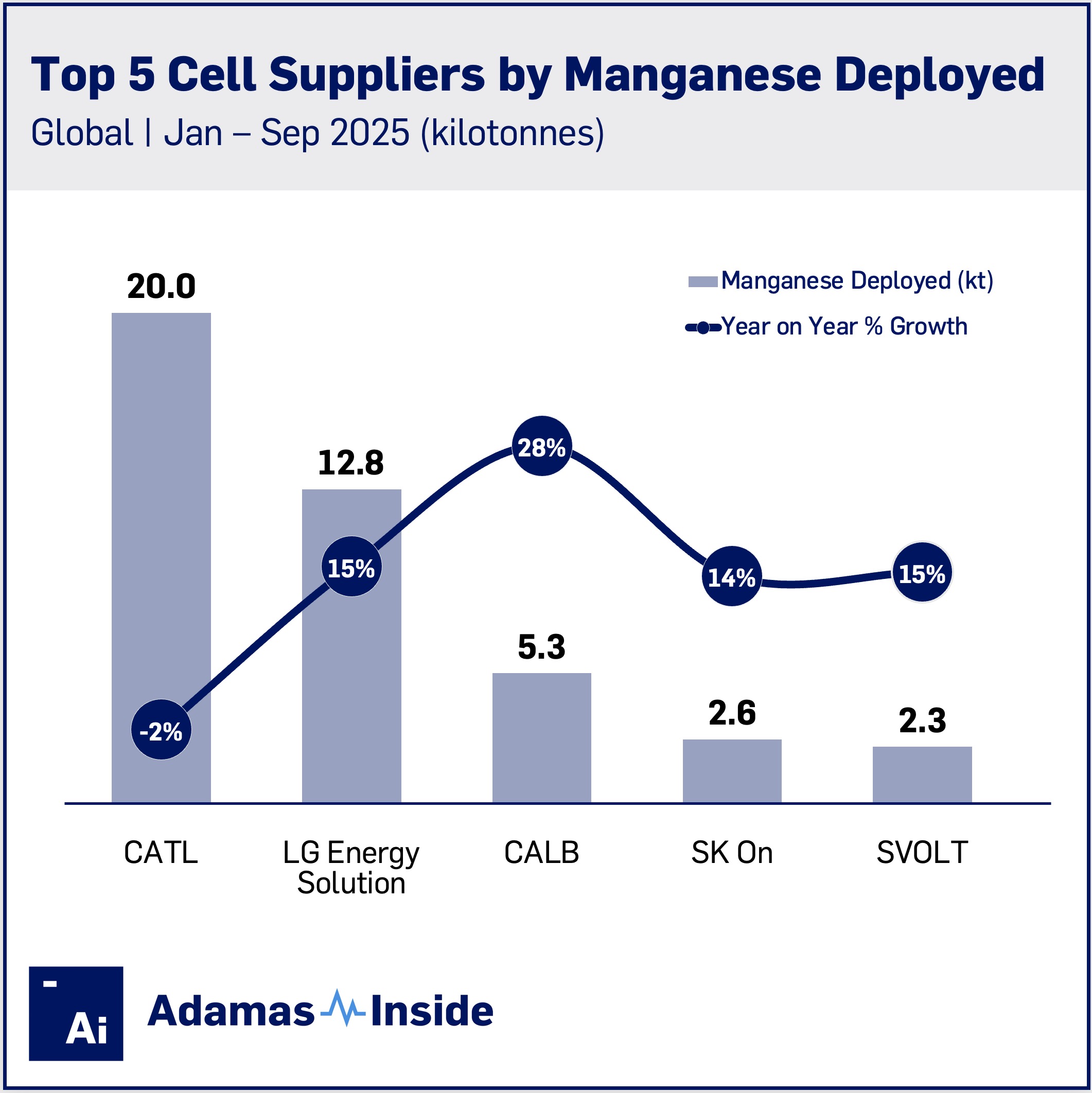 Top 5 cell supliers manganese ytd sep 2025